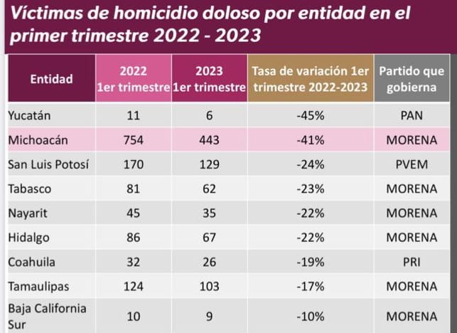 Michoacán, segundo lugar nacional con mayor reducción de homicidio doloso.
