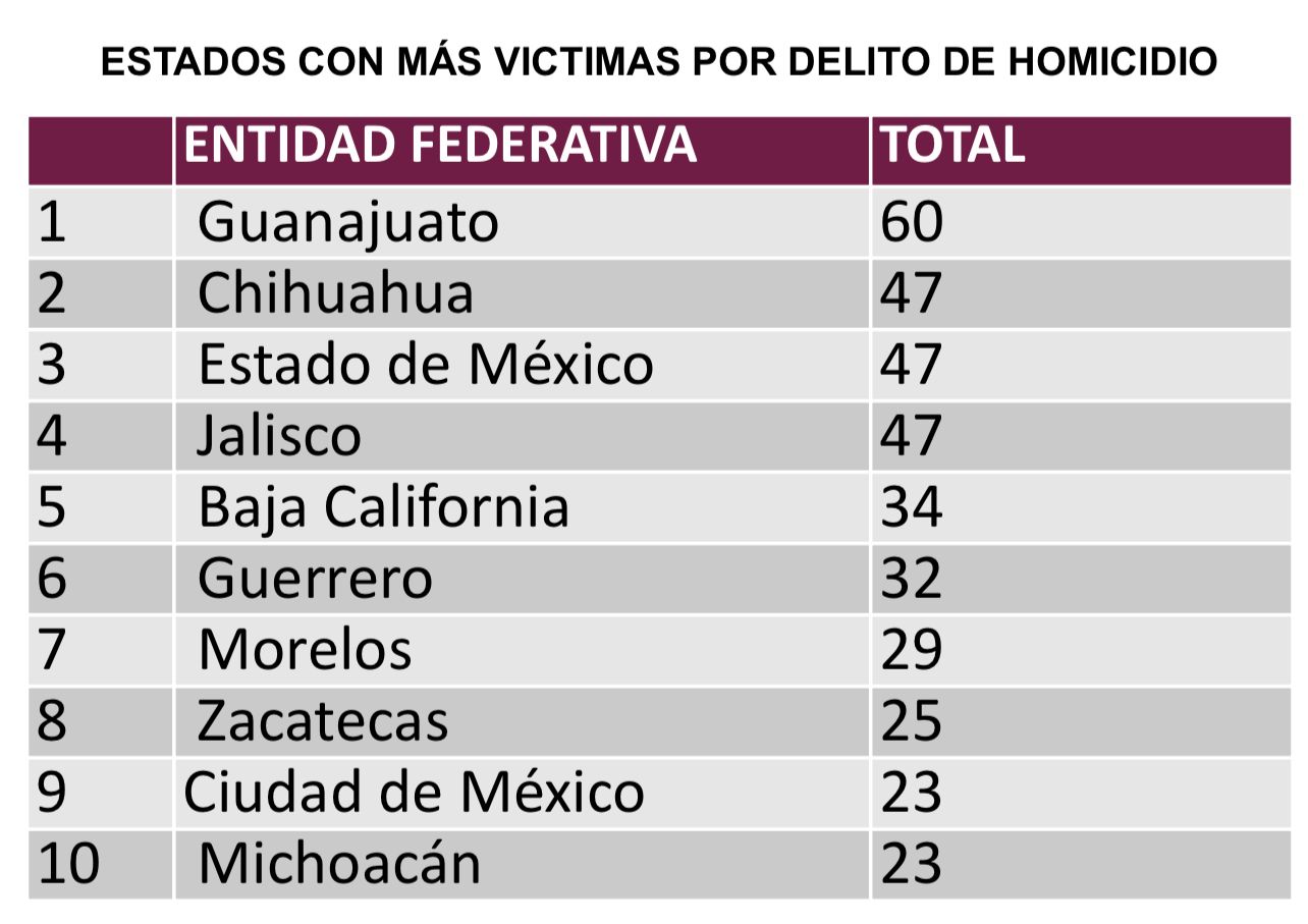 Histórico, Michoacán baja a décimo lugar en víctimas por delito de homicidio.