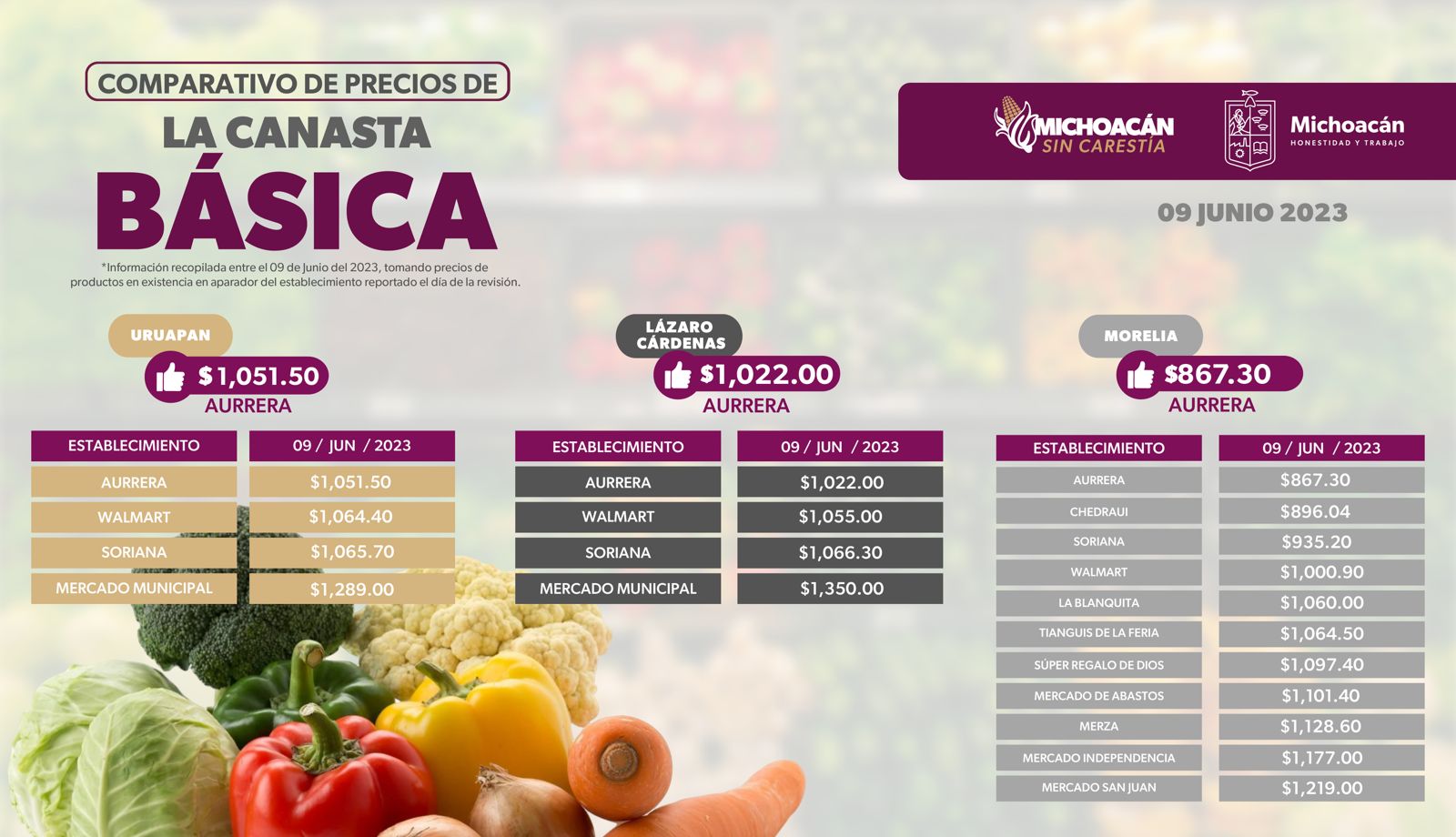 Controlados y con tendencia sostenida a la baja, precios de la canasta básica en Michoacán: Sedeco
