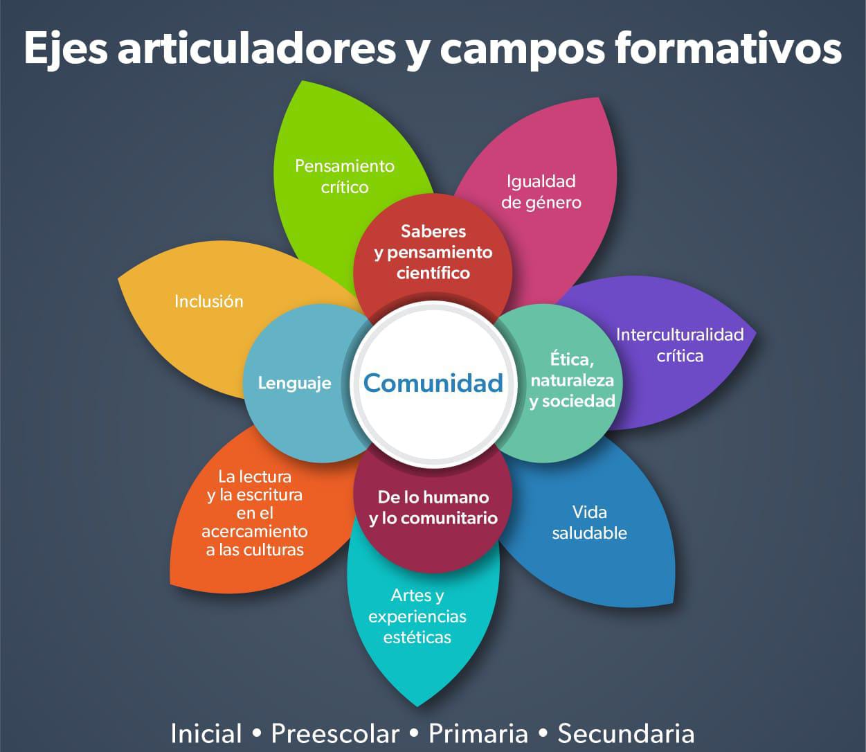 SEE alista talleres para reforzar en docentes bases de Nueva Escuela Mexicana.