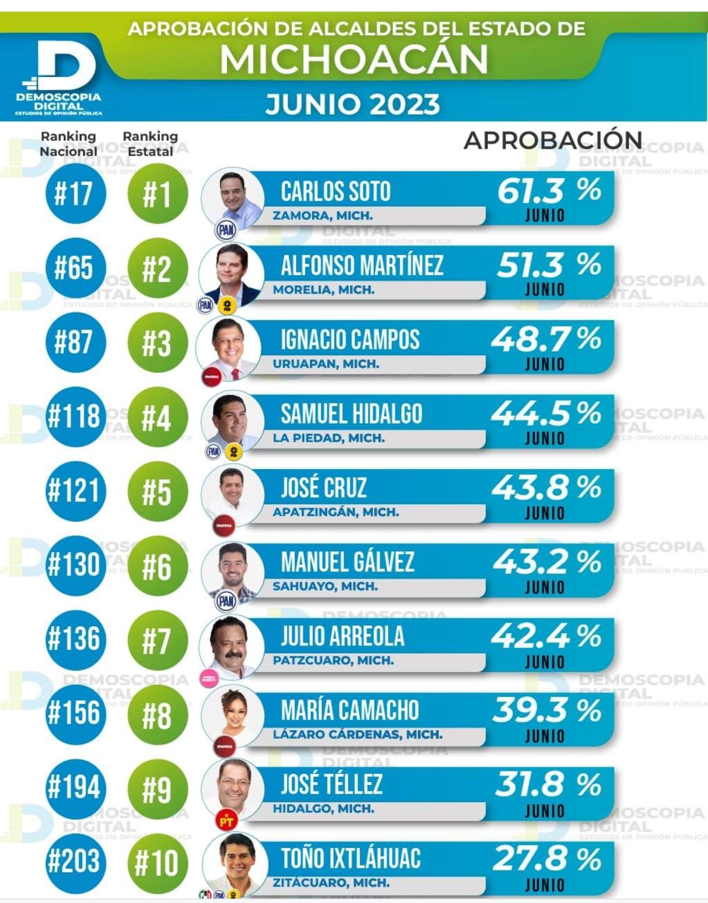 José Luís Téllez Marin destaca en la lista de los 10 alcaldes con mayor aprobación en Michoacán: Demoscopia Digital.