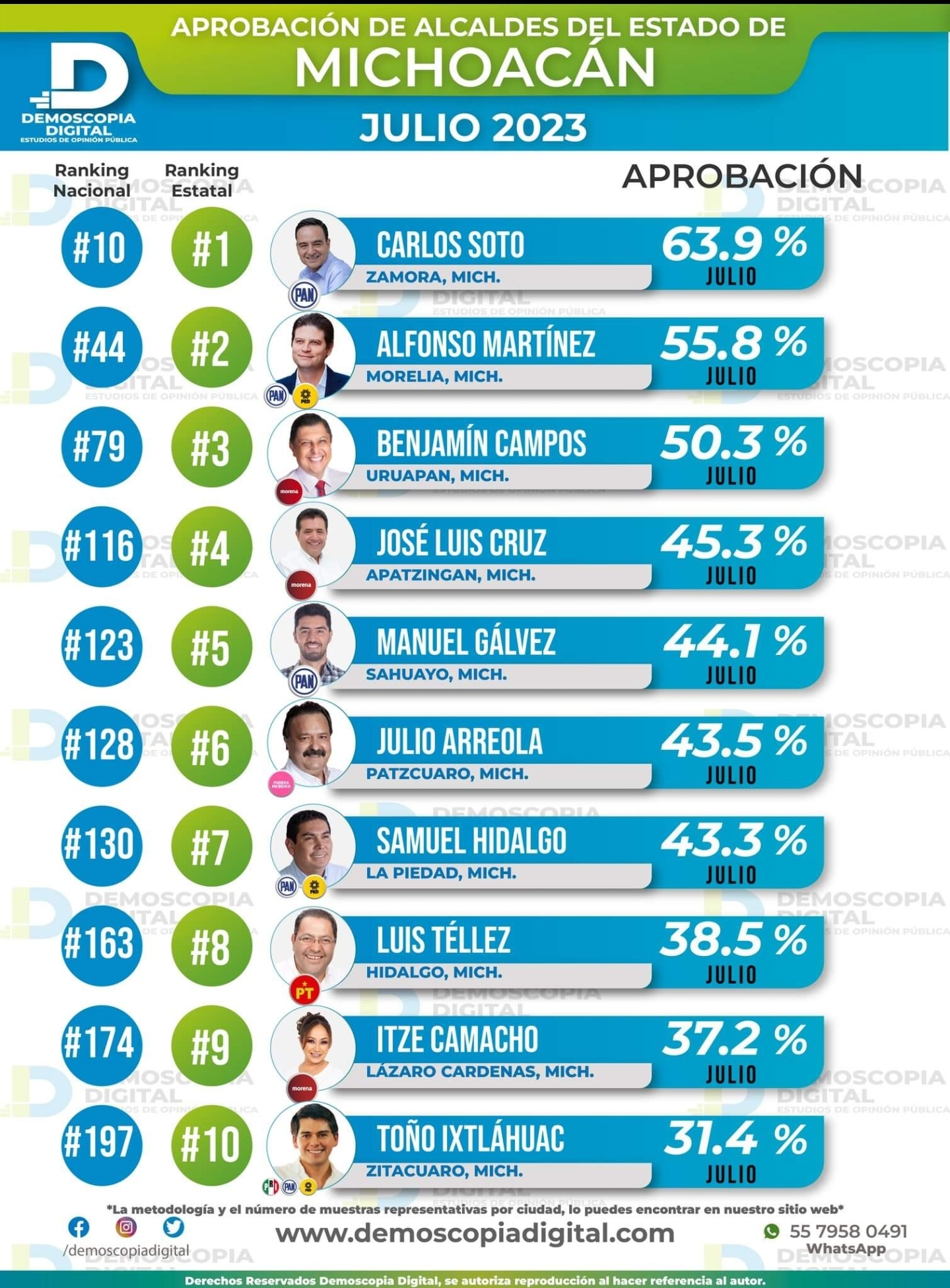 Téllez Marín sube 5 puntos porcentuales de aprobación en el mes de Julio : Demoscopia Digital