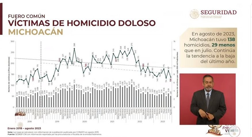 Reconoce Presidente trabajo de Bedolla en materia de seguridad.