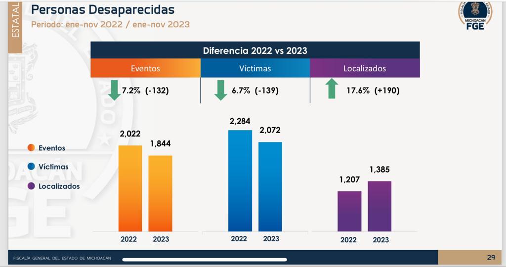 En Michoacán baja la desaparición forzada y aumenta la localización de personas