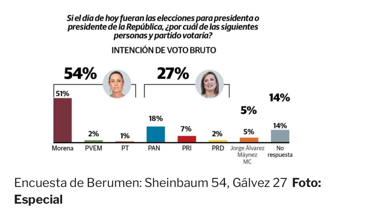 Encuesta de Berumen: Sheinbaum 54, Gálvez 27