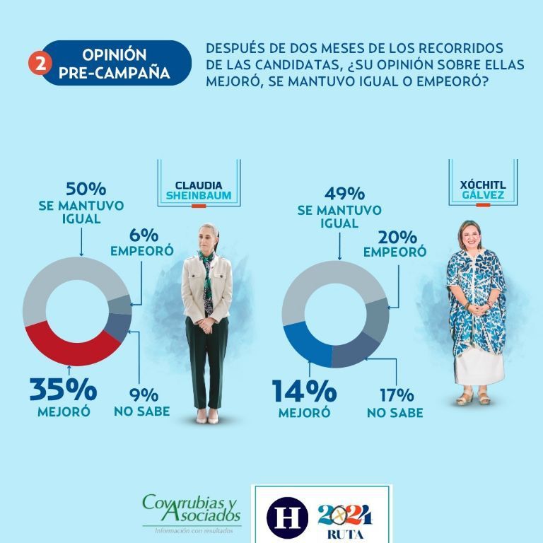 Sheinbaum encabeza la preferencia electoral rumbo a la Presidencia, según encuesta de Covarrubias.