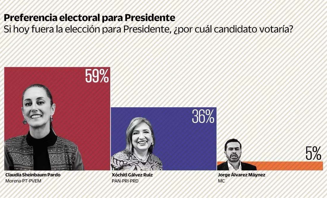 Claudia Sheinbaum mantiene ventaja sobre Xóchitl Gálvez