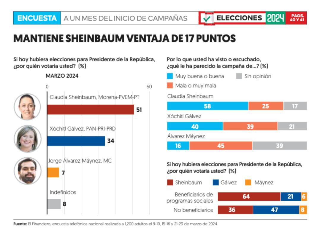 Mantiene Sheinbaum ventaja de 17 puntos a un mes de campaña.