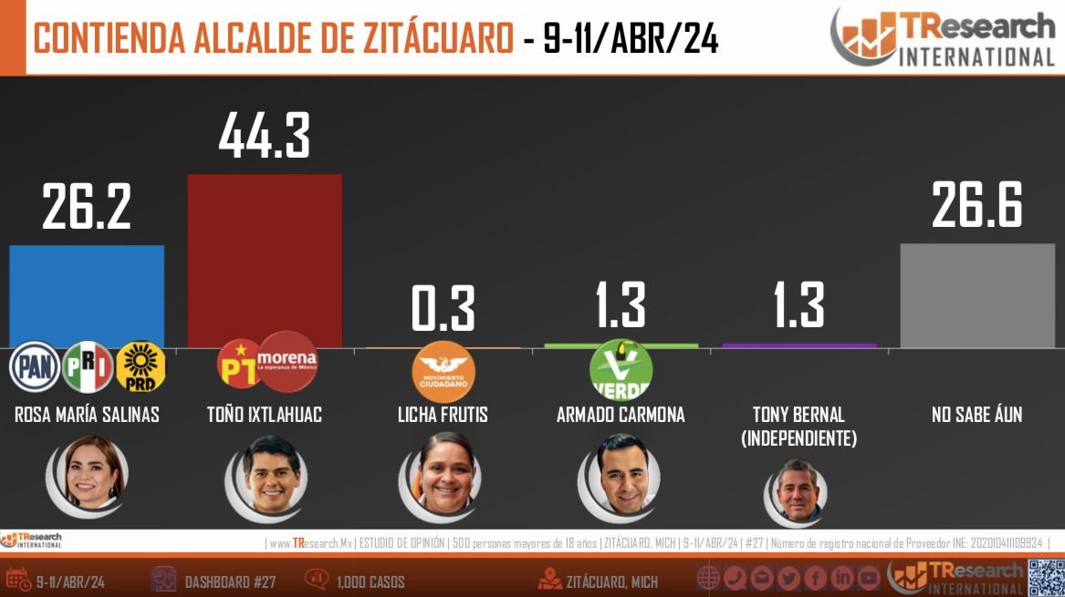 Nuestro proyecto Lidera las encuestas: Toño Ixtláhuac