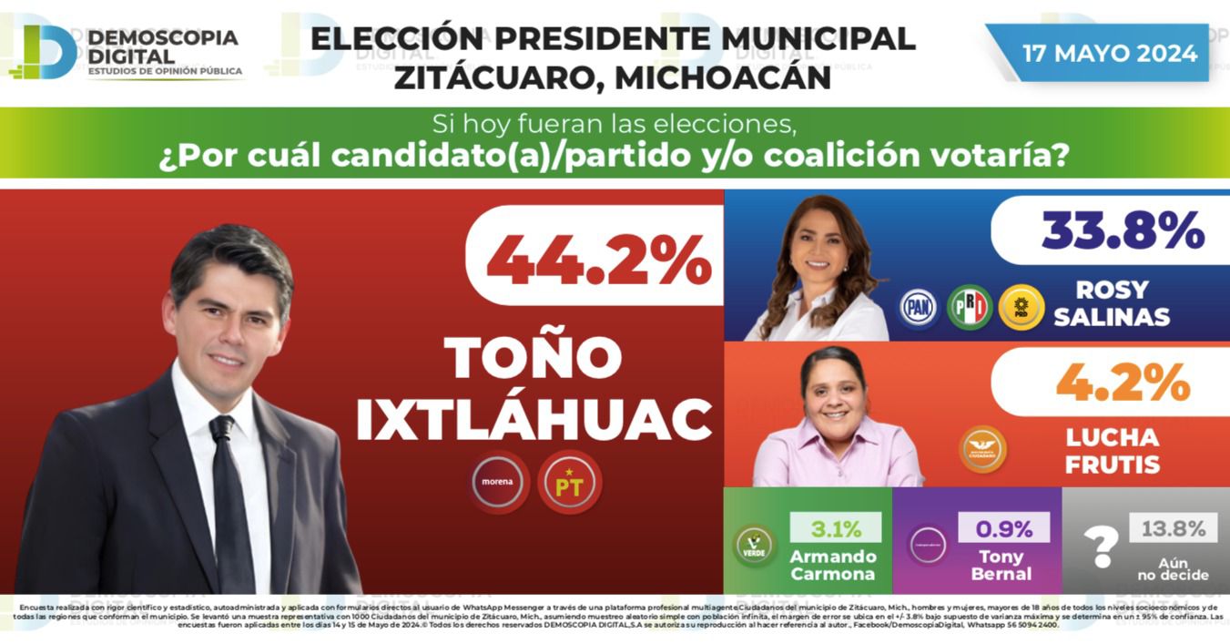 Toño Ixtláhuac obtiene el 44.2 % de la preferencia electoral y Rosy Salinas se queda abajo con el 33.8 % de acuerdo a Demoscopía Digital.