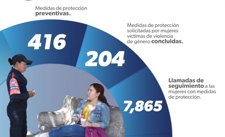 SSP ha aplicado más de 400 medidas de protección a mujeres violentadas