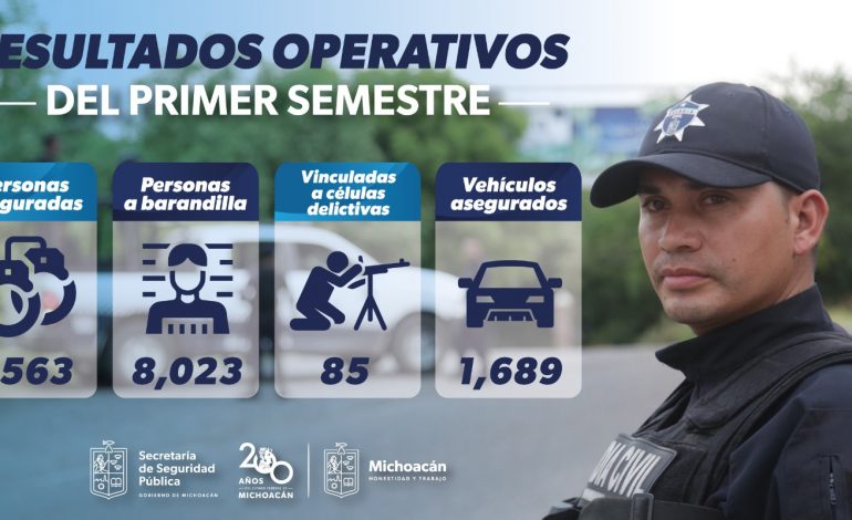 Más de mil 500 personas detenidas en Michoacán en el primer semestre de 2024: SSP