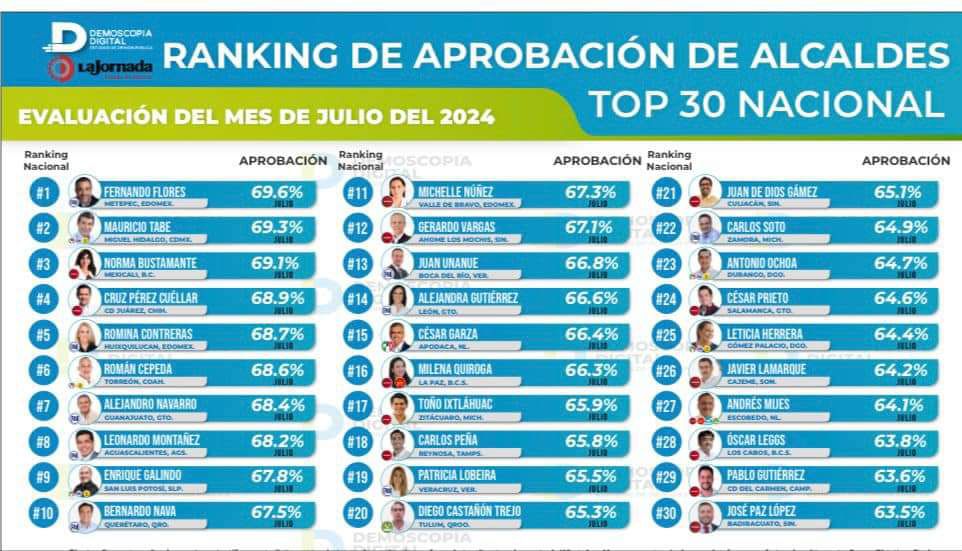 Toño Ixtláhuac se coloca entre los 17 mejores alcaldes de México