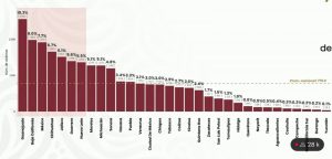 Michoacán, a un paso de salir del top 10 de los estados con más homicidios