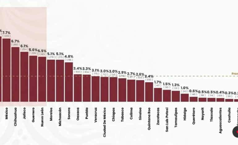 Michoacán, a un paso de salir del top 10 de los estados con más homicidios