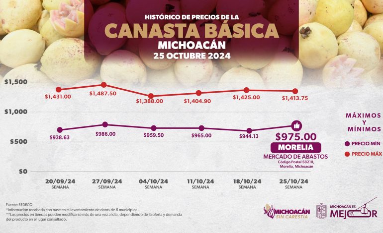 Este mercado de Morelia vende canasta básica en menos de mil pesos: Sedeco