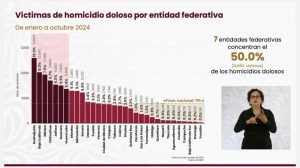 Michoacán, fuera del top 5 de los estados con mayor incidencia de homicidio doloso