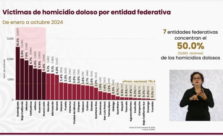 Michoacán, fuera del top 5 de los estados con mayor incidencia de homicidio doloso