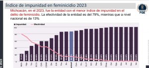 Michoacán, primer lugar en efectividad de justicia en femenicidio: Bedolla