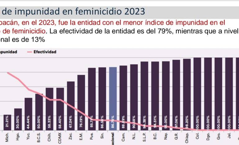 Michoacán, primer lugar en efectividad de justicia en femenicidio: Bedolla