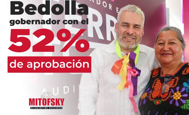 Bedolla, el noveno gobernador mejor evaluado de la 4T: Mitofsky