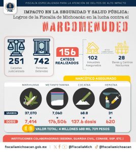 Con acciones firmes y contundentes, en 2024  FGE evitó que más de 184 mil dosis de diversos narcóticos fueran comercializadas en región Morelia