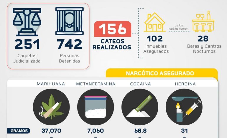 Con acciones firmes y contundentes, en 2024  FGE evitó que más de 184 mil dosis de diversos narcóticos fueran comercializadas en región Morelia