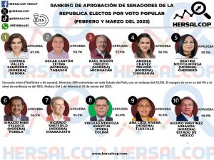 Raúl Morón, tercer senador con mayor aprobación en México<br>