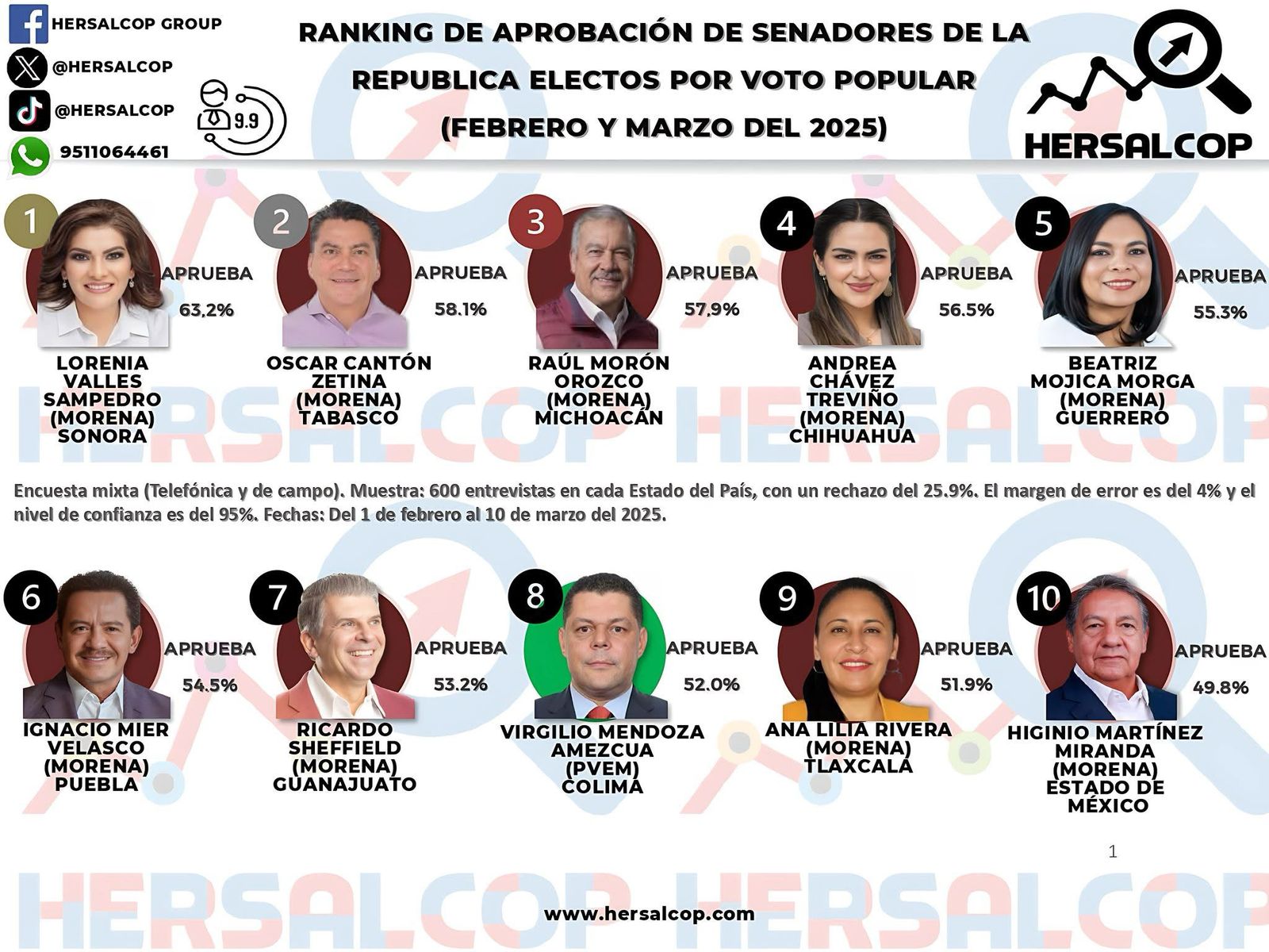 Raúl Morón, tercer senador con mayor aprobación en México