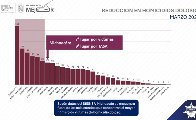 Michoacán, fuera de los seis estados con mayor incidencia en homicidio doloso: SSP