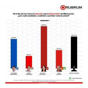 Mujeres superan a Raúl Morón en preferencia electoral a la gubernatura: Rubrum
