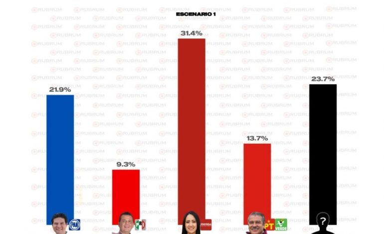 Mujeres superan a Raúl Morón en preferencia electoral a la gubernatura: Rubrum