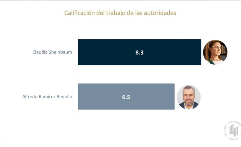 El balance del gobierno de Sheinbaum y Bedolla es positivo: De las Heras