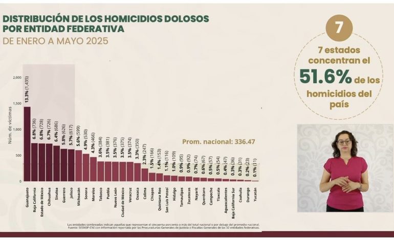 Michoacán, fuera de los estados con más homicidios dolosos.