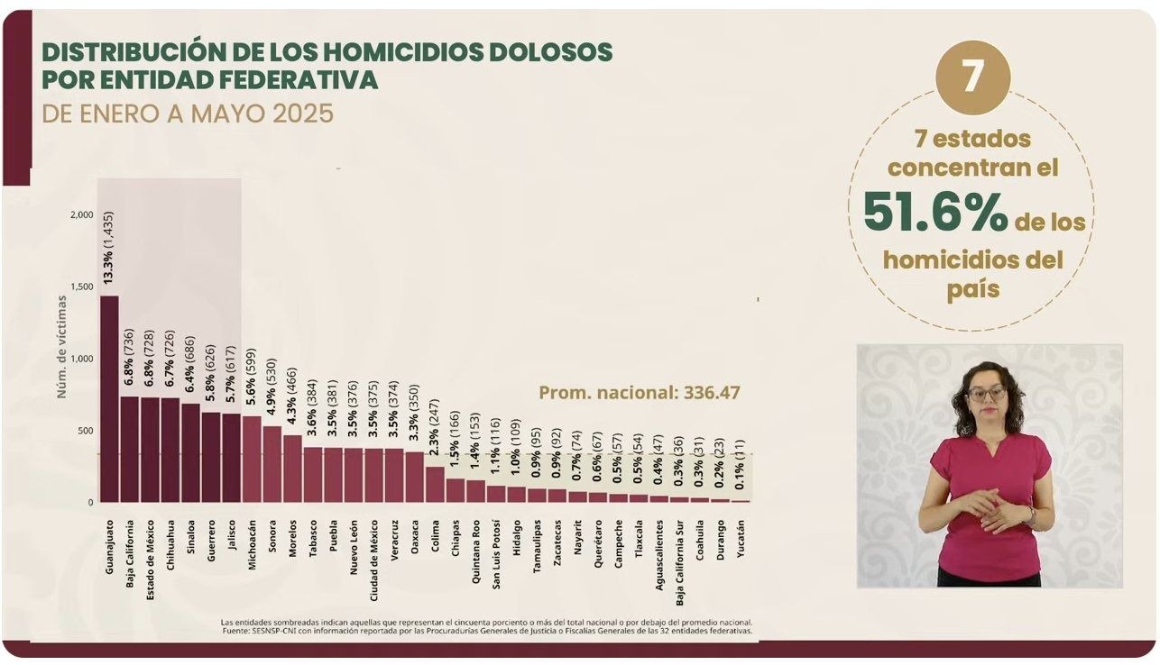 Michoacán, fuera de los estados con más homicidios dolosos.