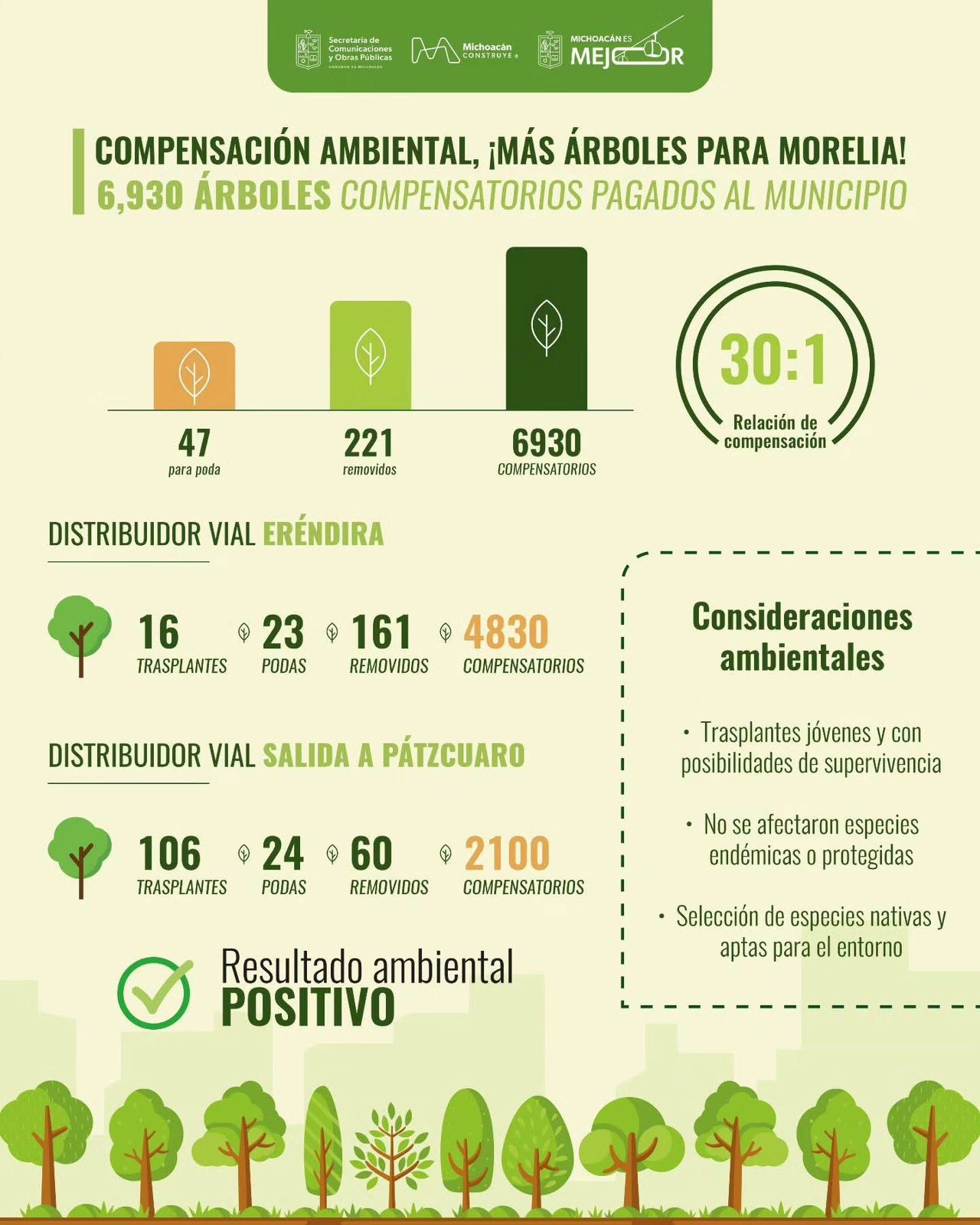 Gobierno de Michoacán compensa obras viales con casi 7 mil árboles