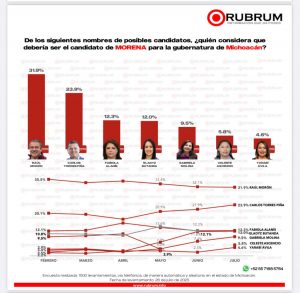 Raúl Morón Lidera Encuestas para Candidatura de Morena en Michoacán, Según Rubrum