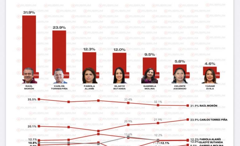 Raúl Morón Lidera Encuestas para Candidatura de Morena en Michoacán, Según Rubrum