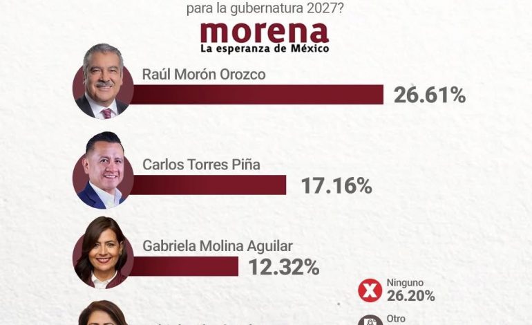 Morón afianza el liderazgo en la contienda de Morena por Michoacán: Cripeso