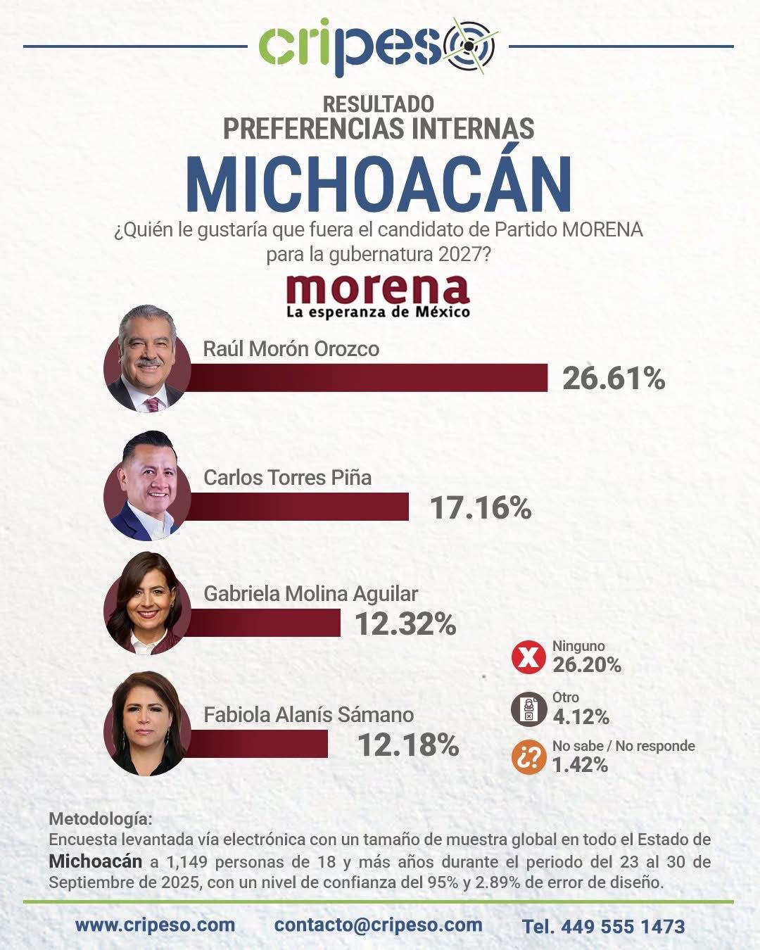 Morón afianza el liderazgo en la contienda de Morena por Michoacán: Cripeso