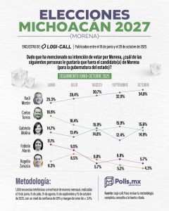 Morón Encabeza Preferencias Internas de Morena en Michoacán, Según Encuesta Logi Call