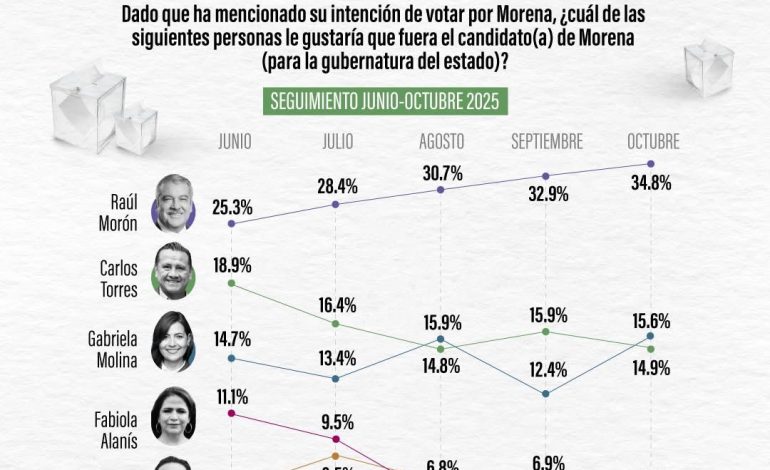 Morón Encabeza Preferencias Internas de Morena en Michoacán, Según Encuesta Logi Call