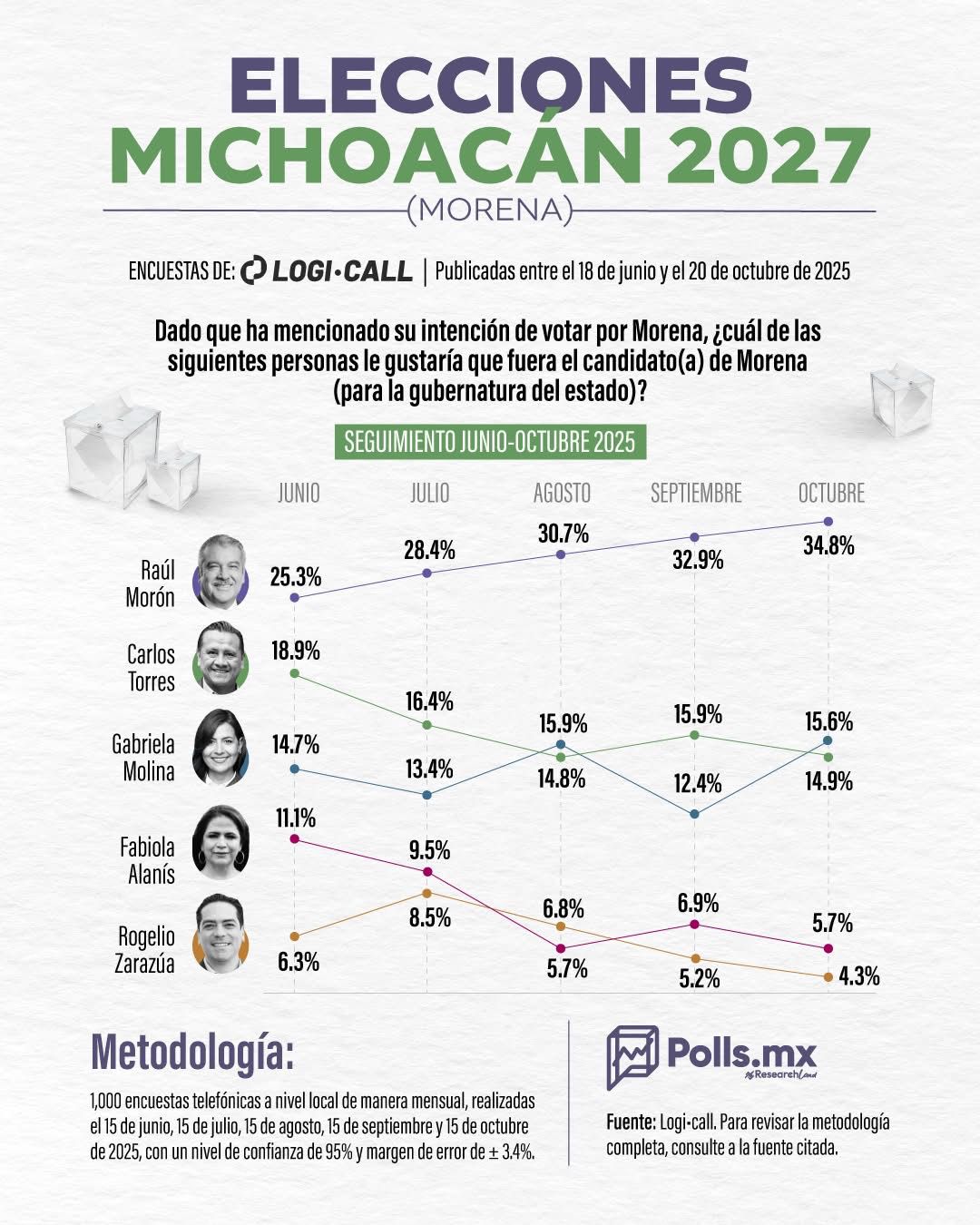 Morón Encabeza Preferencias Internas de Morena en Michoacán, Según Encuesta Logi Call