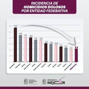Comienza a rendir frutos el Plan por la Paz y la Justicia: Michoacán sale del top 10 en homicidios dolosos