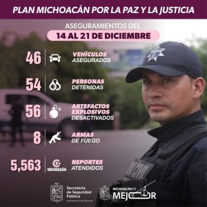 En la última semana, 54 detenidos, 46 vehículos recuperados y 56 explosivos desactivados: SSP