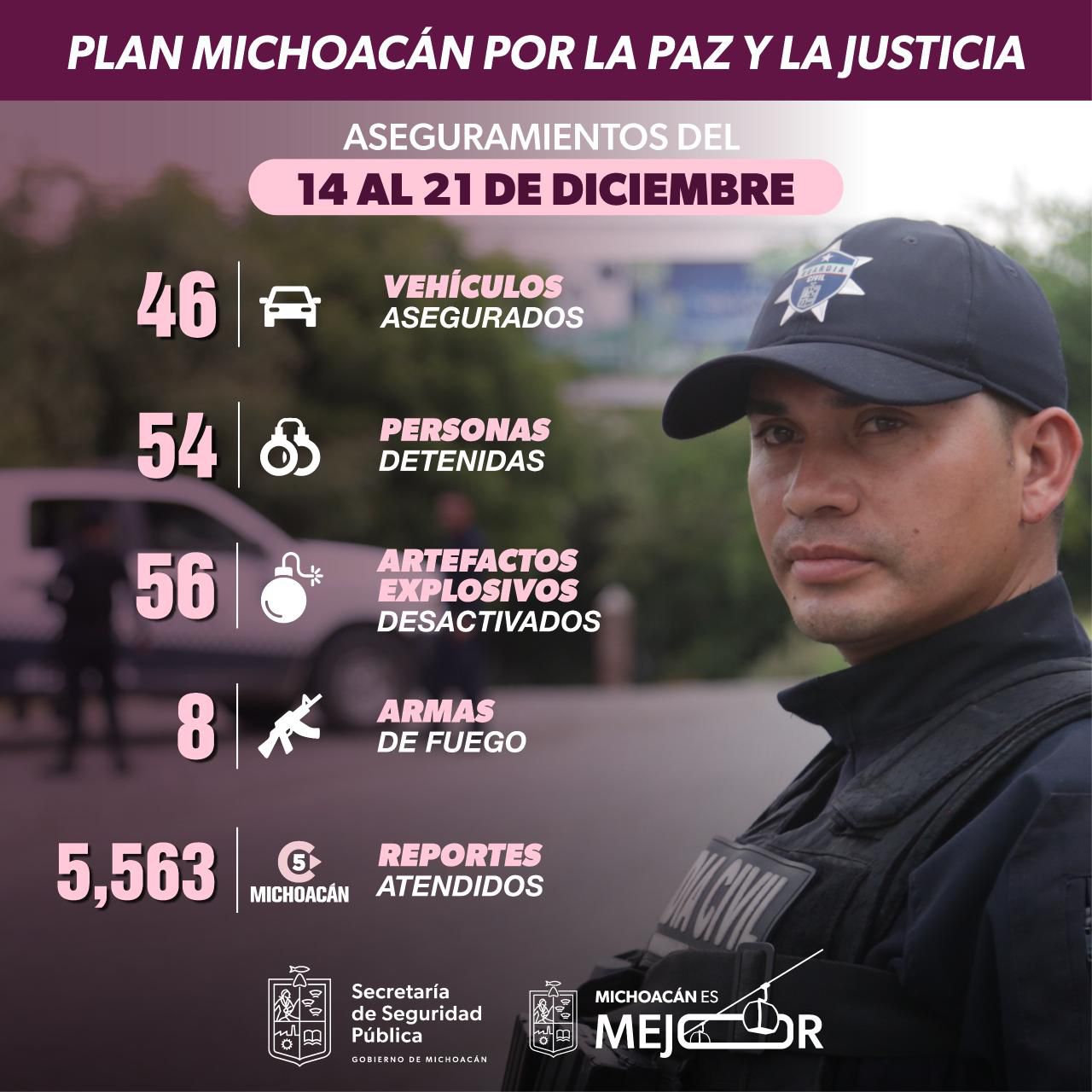 En la última semana, 54 detenidos, 46 vehículos recuperados y 56 explosivos desactivados: SSP