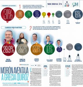 Raúl Morón encabeza preferencias rumbo a 2027 en Michoacán, según encuesta de QM Estudios de Opinión.<br>