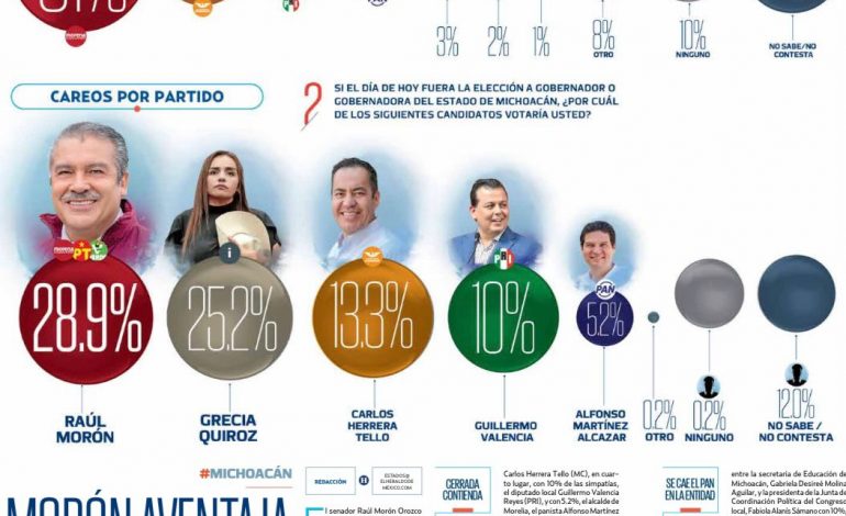 Raúl Morón encabeza preferencias rumbo a 2027 en Michoacán, según encuesta de QM Estudios de Opinión.