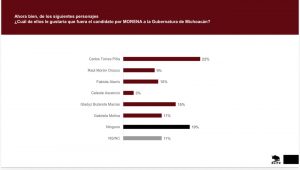 Morena lidera preferencias electorales en Michoacán con ventaja de dos dígitos