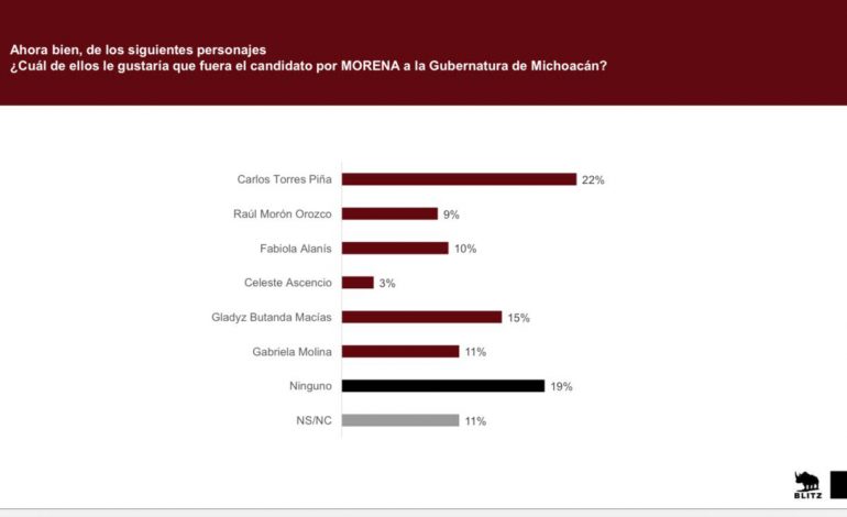 Morena lidera preferencias electorales en Michoacán con ventaja de dos dígitos